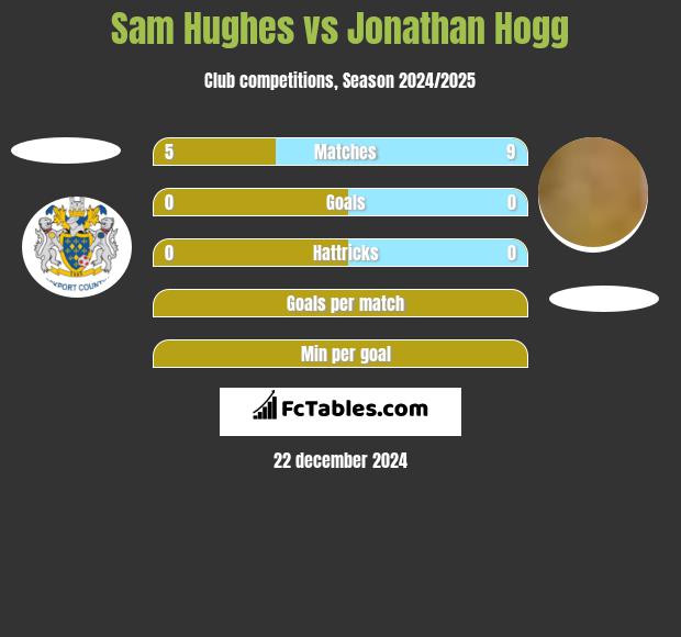 Sam Hughes vs Jonathan Hogg h2h player stats