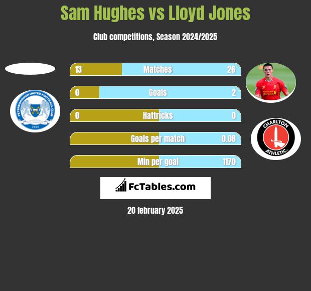 Sam Hughes vs Lloyd Jones h2h player stats