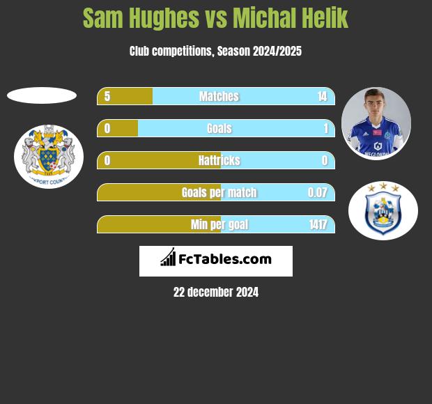 Sam Hughes vs Michał Helik h2h player stats