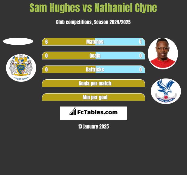 Sam Hughes vs Nathaniel Clyne h2h player stats