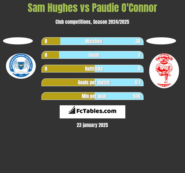 Sam Hughes vs Paudie O'Connor h2h player stats