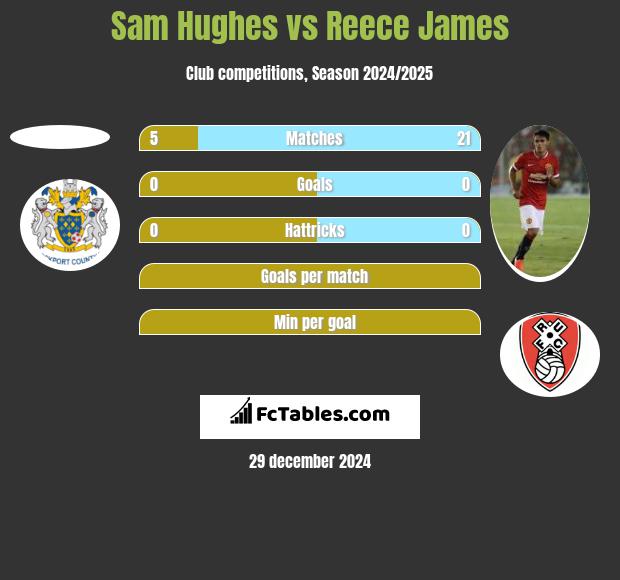 Sam Hughes vs Reece James h2h player stats