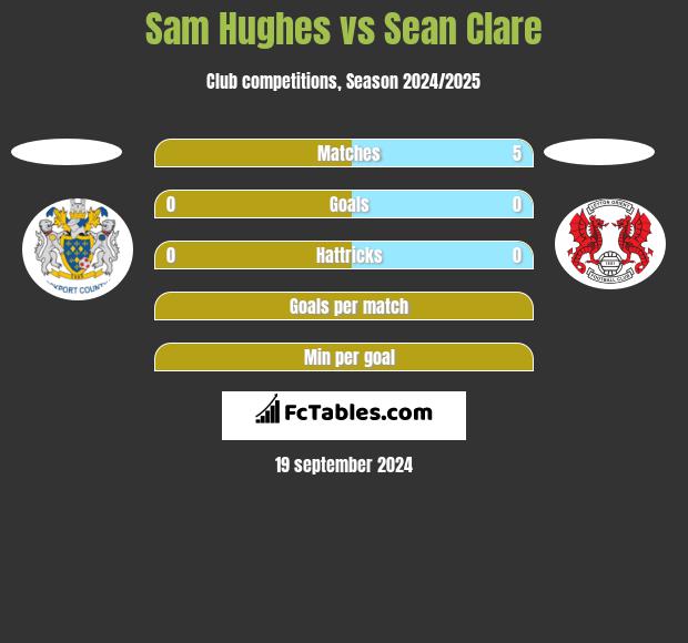 Sam Hughes vs Sean Clare h2h player stats