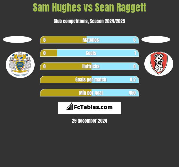 Sam Hughes vs Sean Raggett h2h player stats