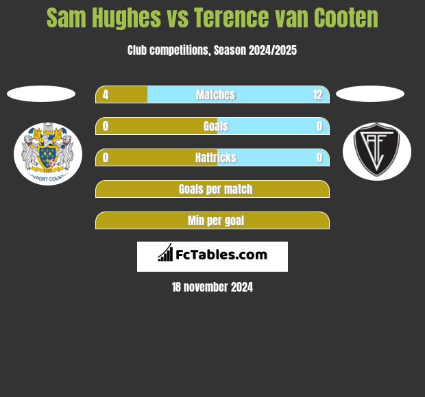 Sam Hughes vs Terence van Cooten h2h player stats