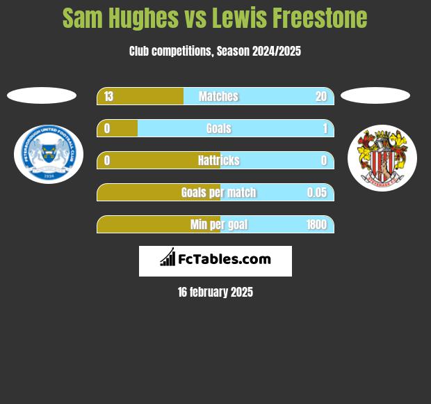 Sam Hughes vs Lewis Freestone h2h player stats