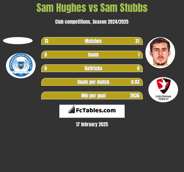 Sam Hughes vs Sam Stubbs h2h player stats