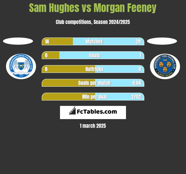 Sam Hughes vs Morgan Feeney h2h player stats