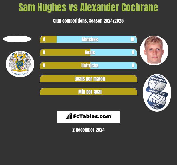 Sam Hughes vs Alexander Cochrane h2h player stats