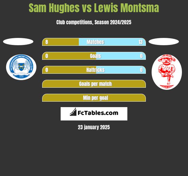 Sam Hughes vs Lewis Montsma h2h player stats