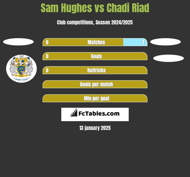 Sam Hughes vs Chadi Riad h2h player stats