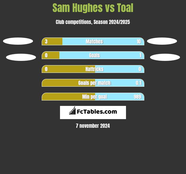 Sam Hughes vs Toal h2h player stats