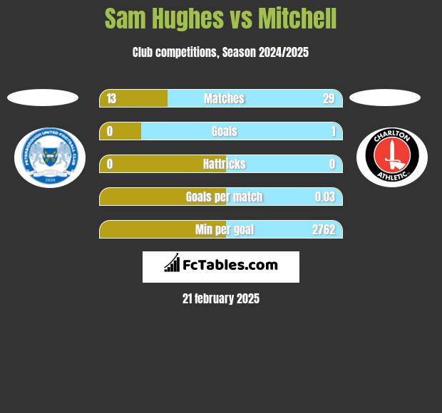 Sam Hughes vs Mitchell h2h player stats