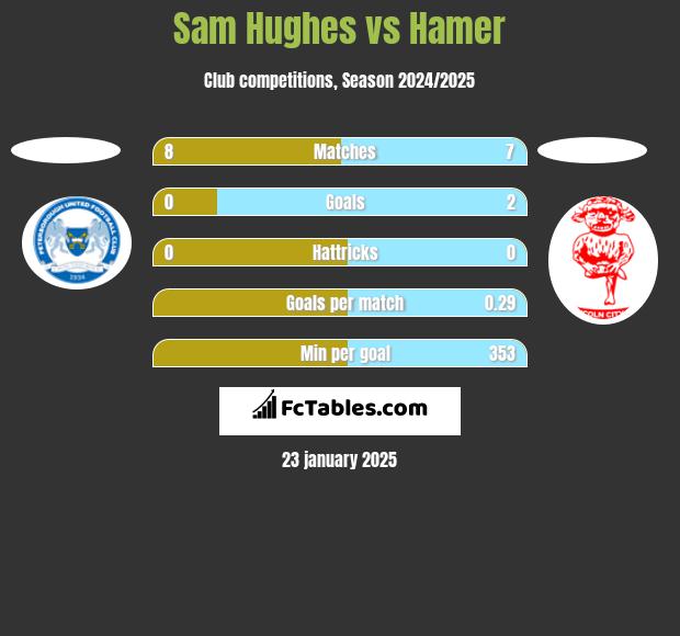 Sam Hughes vs Hamer h2h player stats