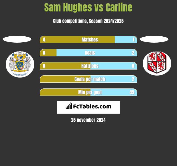 Sam Hughes vs Carline h2h player stats