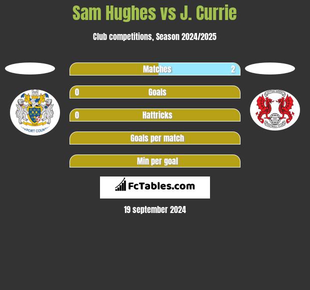 Sam Hughes vs J. Currie h2h player stats