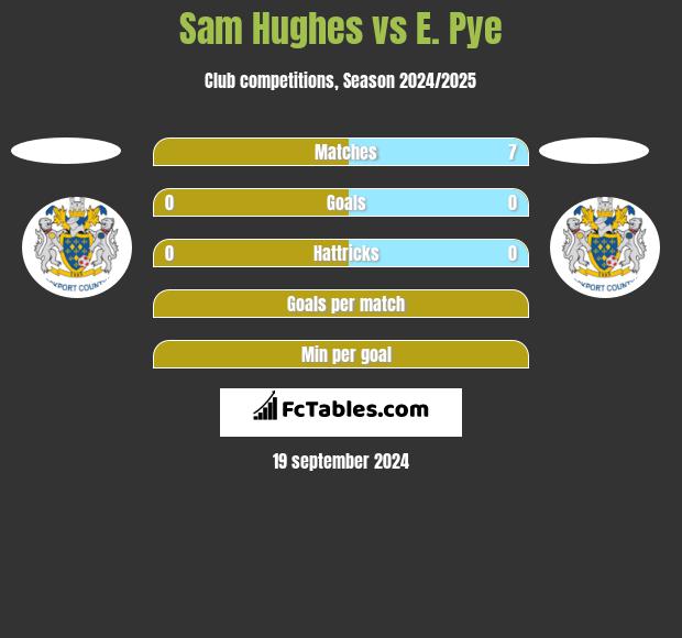 Sam Hughes vs E. Pye h2h player stats