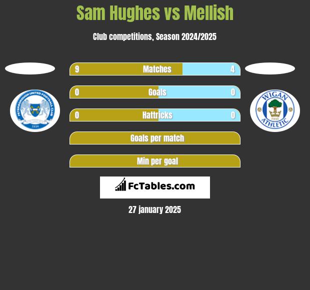 Sam Hughes vs Mellish h2h player stats