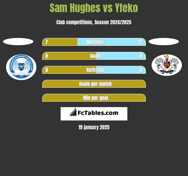 Sam Hughes vs Yfeko h2h player stats