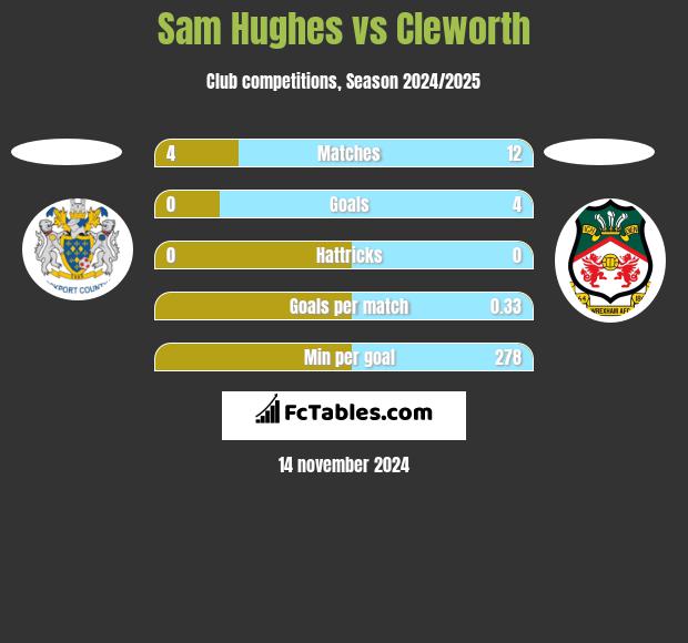 Sam Hughes vs Cleworth h2h player stats