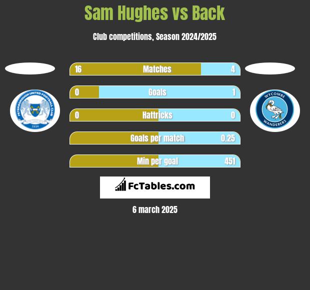 Sam Hughes vs Back h2h player stats