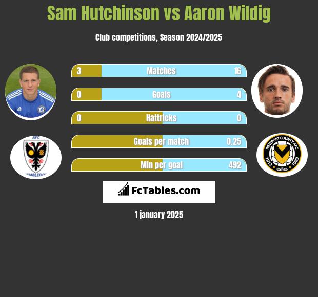 Sam Hutchinson vs Aaron Wildig h2h player stats