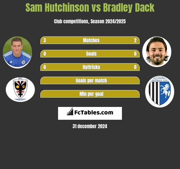 Sam Hutchinson vs Bradley Dack h2h player stats