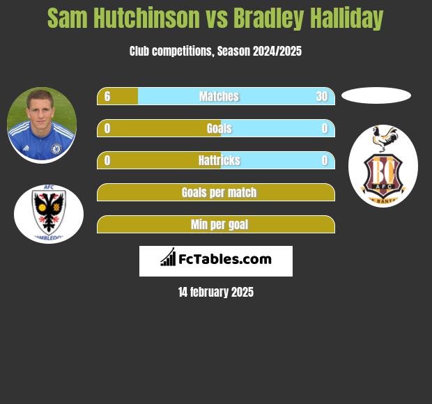 Sam Hutchinson vs Bradley Halliday h2h player stats