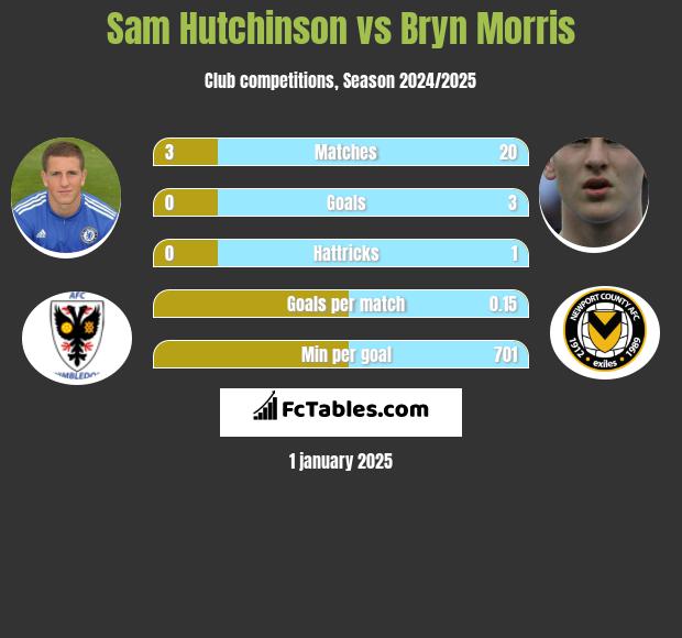 Sam Hutchinson vs Bryn Morris h2h player stats