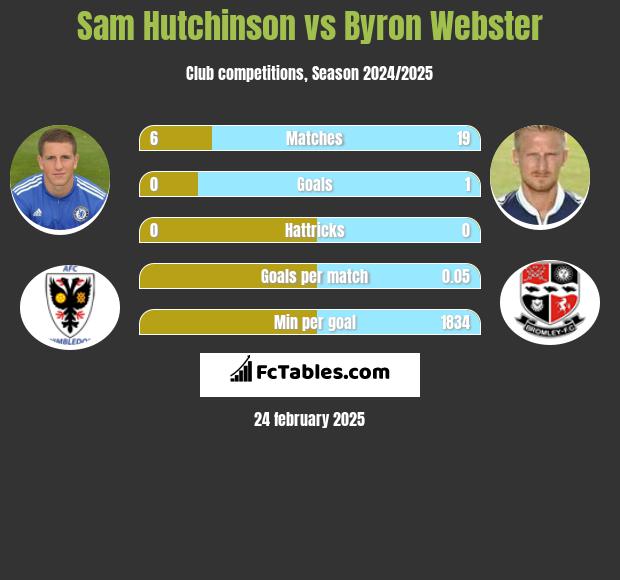 Sam Hutchinson vs Byron Webster h2h player stats