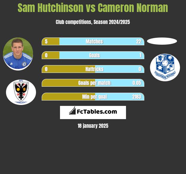 Sam Hutchinson vs Cameron Norman h2h player stats