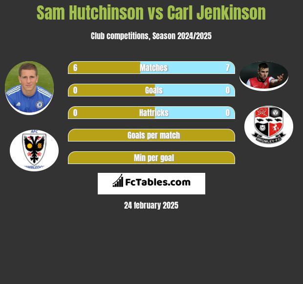 Sam Hutchinson vs Carl Jenkinson h2h player stats