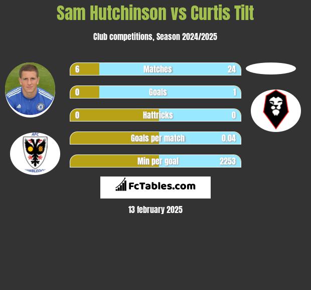 Sam Hutchinson vs Curtis Tilt h2h player stats