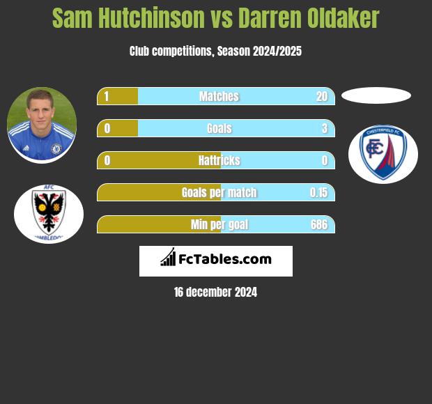 Sam Hutchinson vs Darren Oldaker h2h player stats