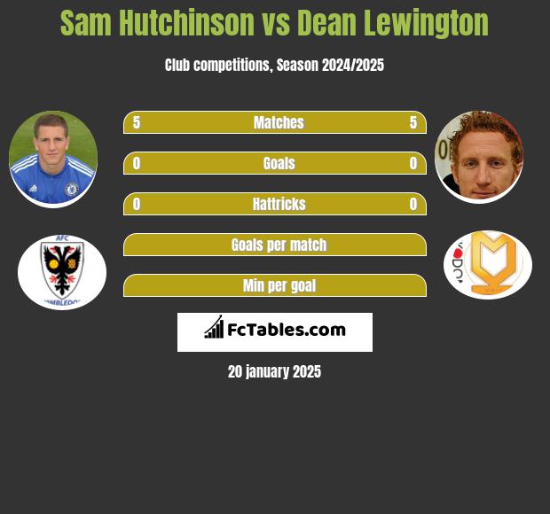 Sam Hutchinson vs Dean Lewington h2h player stats