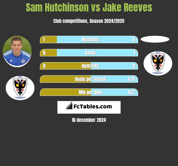 Sam Hutchinson vs Jake Reeves h2h player stats