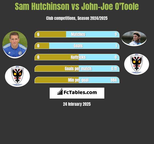 Sam Hutchinson vs John-Joe O'Toole h2h player stats