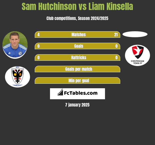 Sam Hutchinson vs Liam Kinsella h2h player stats