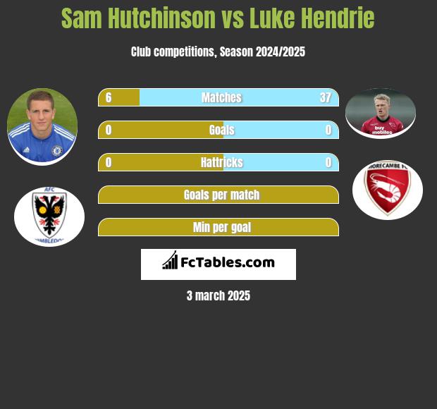 Sam Hutchinson vs Luke Hendrie h2h player stats