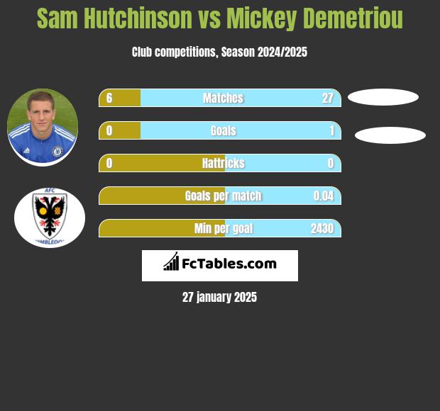 Sam Hutchinson vs Mickey Demetriou h2h player stats