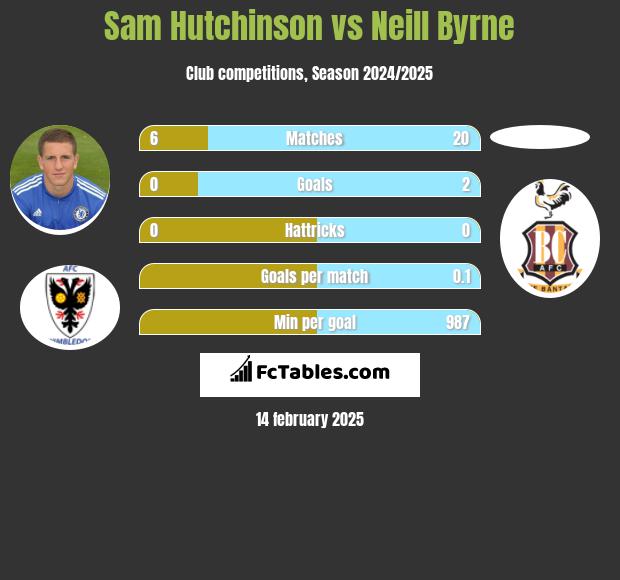 Sam Hutchinson vs Neill Byrne h2h player stats