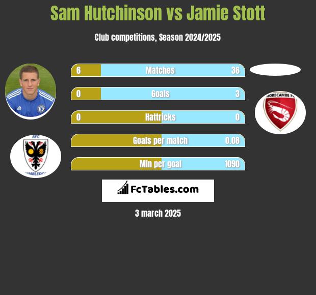 Sam Hutchinson vs Jamie Stott h2h player stats