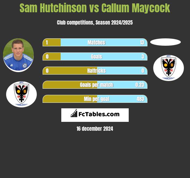 Sam Hutchinson vs Callum Maycock h2h player stats