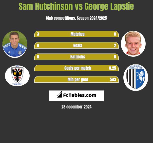 Sam Hutchinson vs George Lapslie h2h player stats