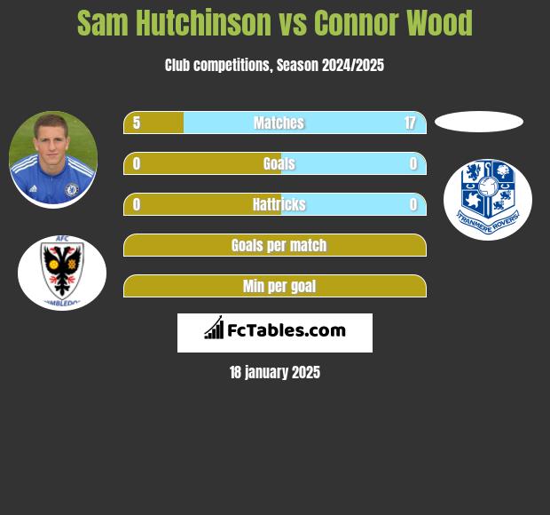 Sam Hutchinson vs Connor Wood h2h player stats