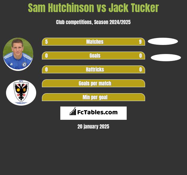 Sam Hutchinson vs Jack Tucker h2h player stats