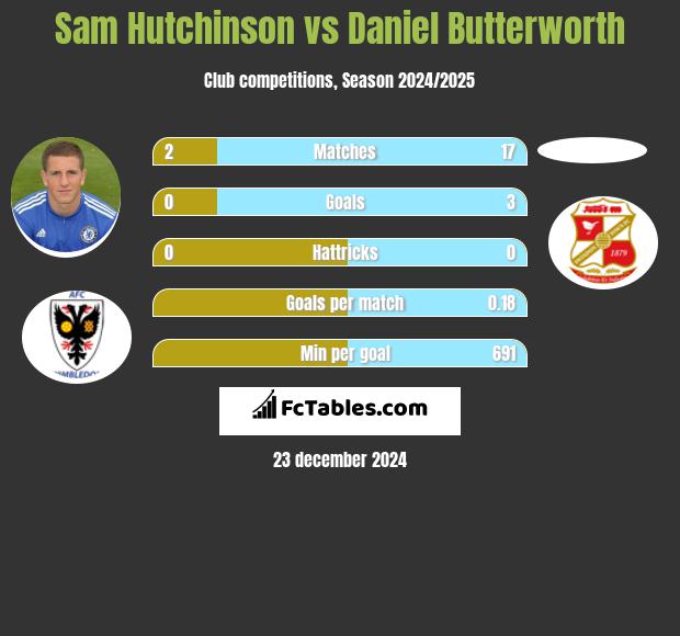 Sam Hutchinson vs Daniel Butterworth h2h player stats