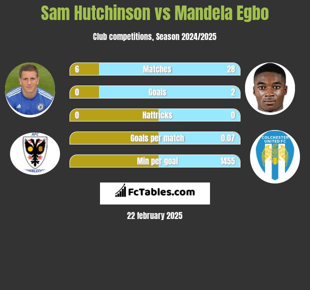 Sam Hutchinson vs Mandela Egbo h2h player stats