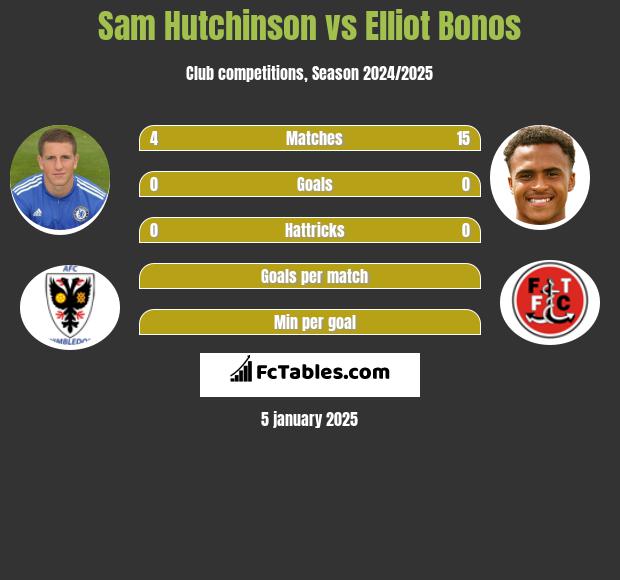 Sam Hutchinson vs Elliot Bonos h2h player stats