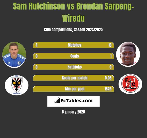 Sam Hutchinson vs Brendan Sarpeng-Wiredu h2h player stats